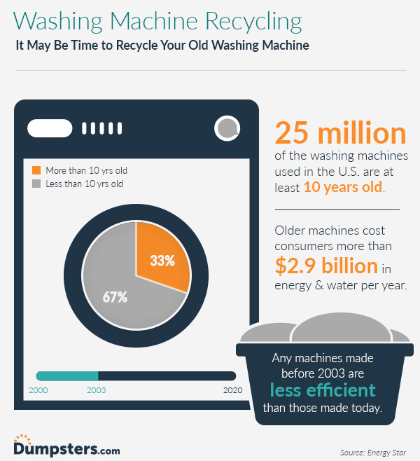 Washing Machine Recycling Infographic